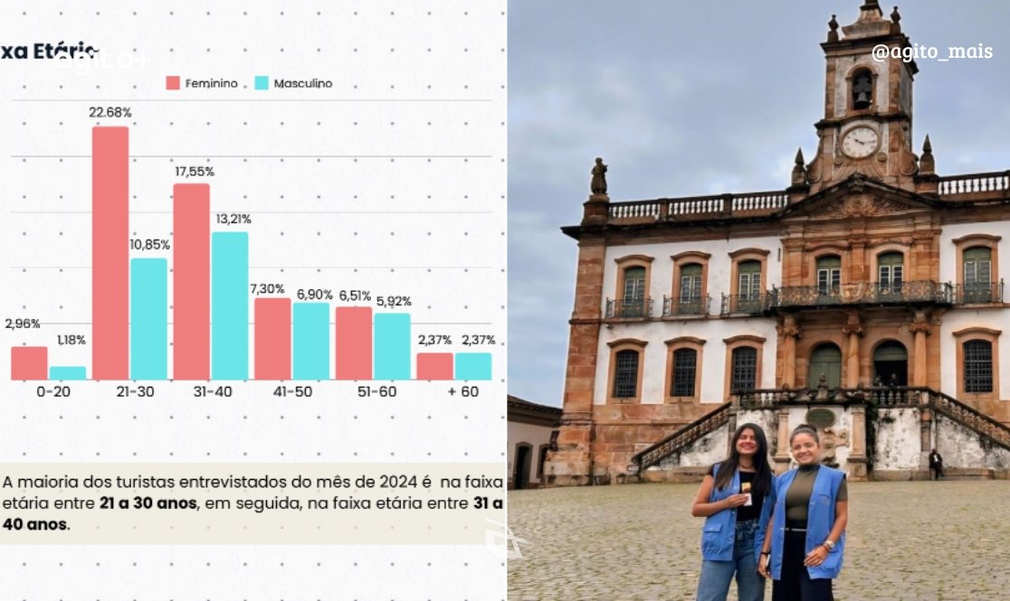 Pesquisa revela perfil dos turistas e destaca preferência por lazer e cultura na cidade histórica. Foto = divulgação Prefeitura de Ouro Preto.