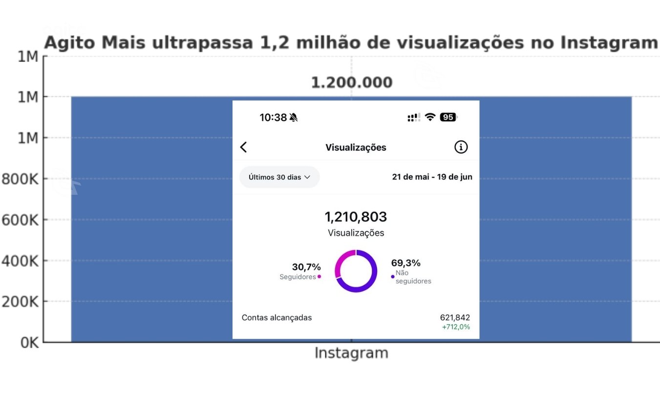 Com mais de 1,2 milhão de visualizações no Instagram, Agito Mais fortalece sua presença como referência jornalística digital em Itabirito.